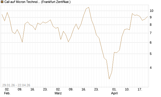 Call auf Micron Technology [DZ BANK AG] Chart