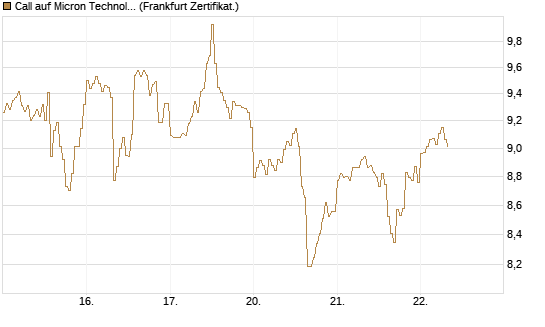 Call auf Micron Technology [DZ BANK AG] Chart