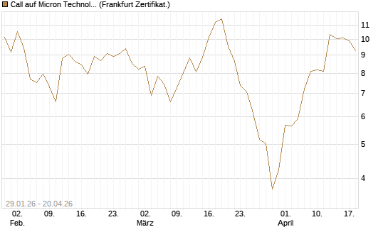 Call auf Micron Technology [DZ BANK AG] Chart