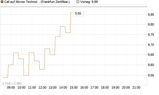 Call auf Micron Technology [DZ BANK AG] Chart