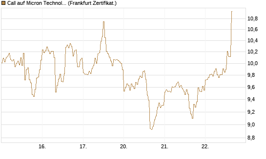 Call auf Micron Technology [DZ BANK AG] Chart