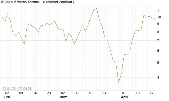 Call auf Micron Technology [DZ BANK AG] Chart