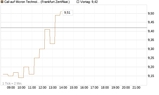 Call auf Micron Technology [DZ BANK AG] Chart