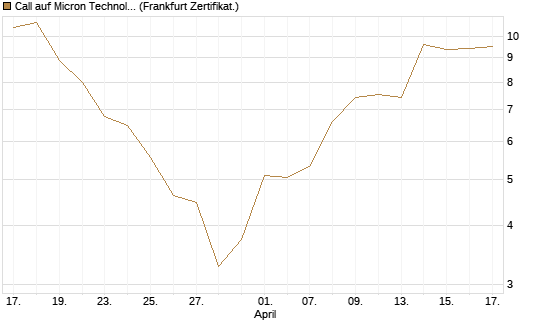 Call auf Micron Technology [DZ BANK AG] Chart