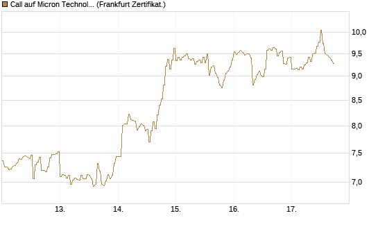 Call auf Micron Technology [DZ BANK AG] Chart