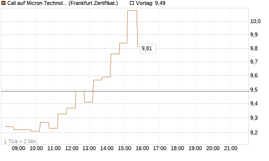 Call auf Micron Technology [DZ BANK AG] Chart