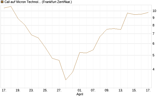 Call auf Micron Technology [DZ BANK AG] Chart