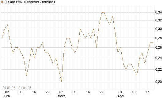Put auf EVN [DZ BANK AG] Chart