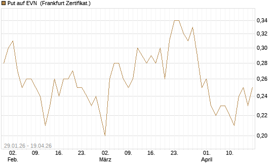 Put auf EVN [DZ BANK AG] Chart