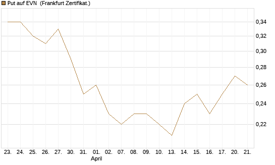 Put auf EVN [DZ BANK AG] Chart