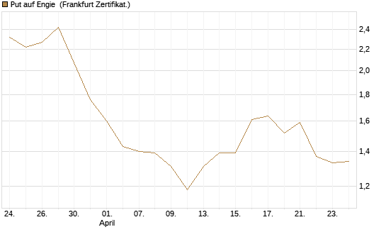 Put auf Engie [DZ BANK AG] Chart
