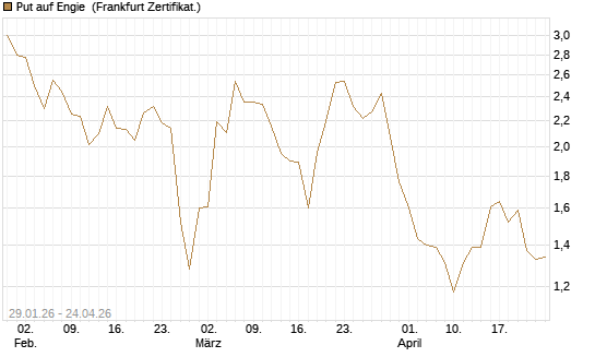 Put auf Engie [DZ BANK AG] Chart