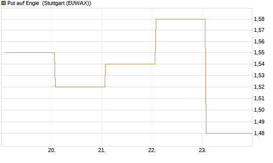 Put auf Engie [DZ BANK AG] Chart