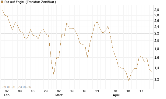 Put auf Engie [DZ BANK AG] Chart