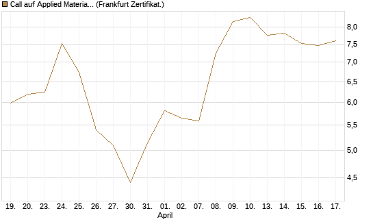Call auf Applied Materials [DZ BANK AG] Chart