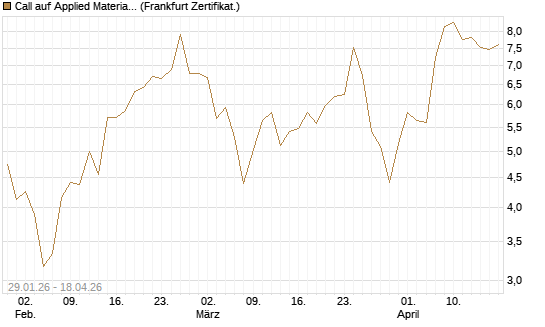 Call auf Applied Materials [DZ BANK AG] Chart