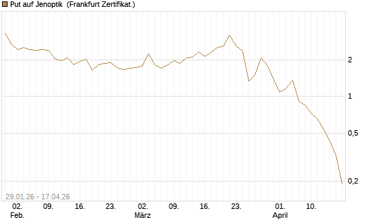 Put auf Jenoptik [DZ BANK AG] Chart
