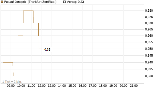 Put auf Jenoptik [DZ BANK AG] Chart