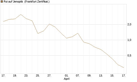 Put auf Jenoptik [DZ BANK AG] Chart