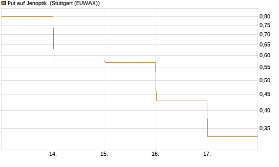 Put auf Jenoptik [DZ BANK AG] Chart