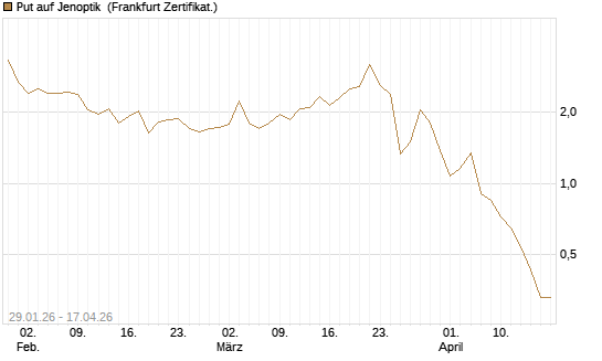 Put auf Jenoptik [DZ BANK AG] Chart
