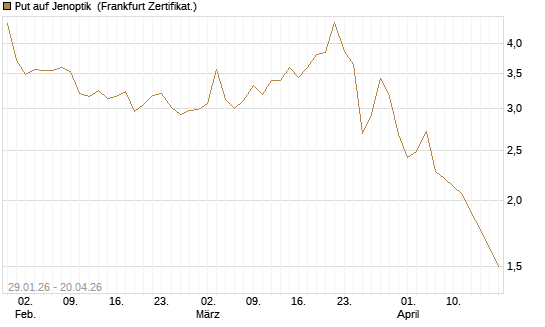 Put auf Jenoptik [DZ BANK AG] Chart