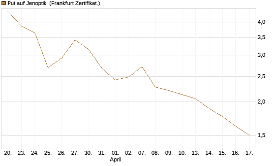 Put auf Jenoptik [DZ BANK AG] Chart