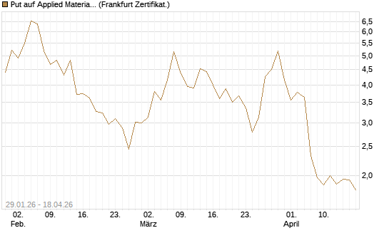 Put auf Applied Materials [DZ BANK AG] Chart