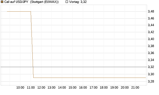 Call auf USD/JPY [Vontobel] Chart
