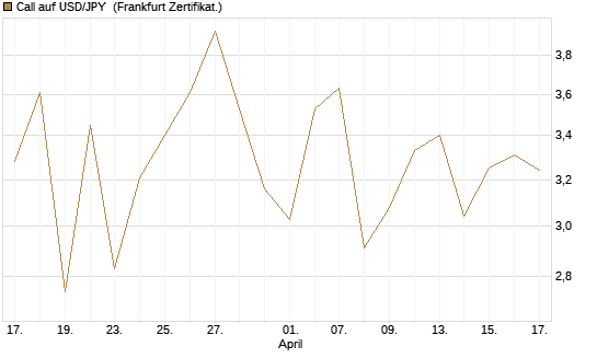 Call auf USD/JPY [Vontobel] Chart