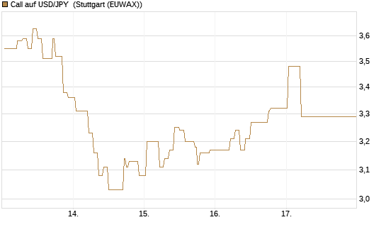 Call auf USD/JPY [Vontobel] Chart