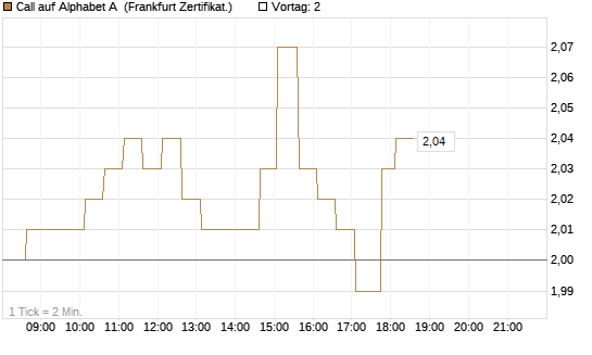 Call auf Alphabet A [HSBC Trinkaus & Burkhardt GmbH] Chart