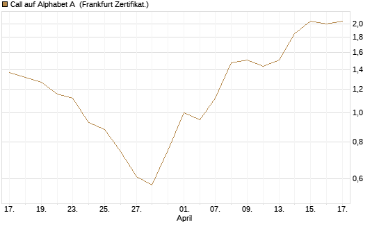 Call auf Alphabet A [HSBC Trinkaus & Burkhardt GmbH] Chart