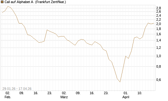 Call auf Alphabet A [HSBC Trinkaus & Burkhardt GmbH] Chart