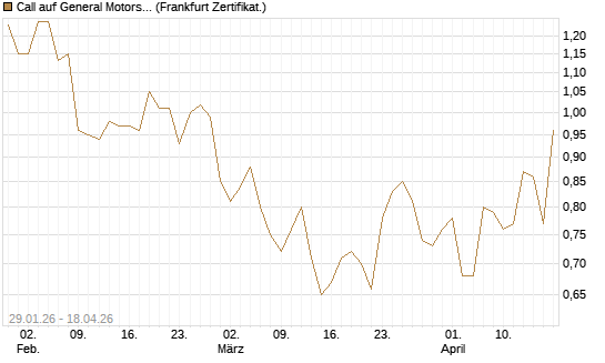 Call auf General Motors [HSBC Trinkaus & Burkhardt GmbH] Chart