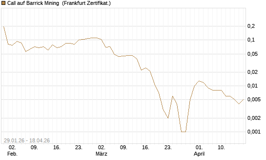 Call auf Barrick Mining [HSBC Trinkaus & Burkhardt GmbH] Chart