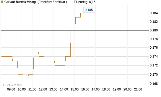Call auf Barrick Mining [HSBC Trinkaus & Burkhardt GmbH] Chart