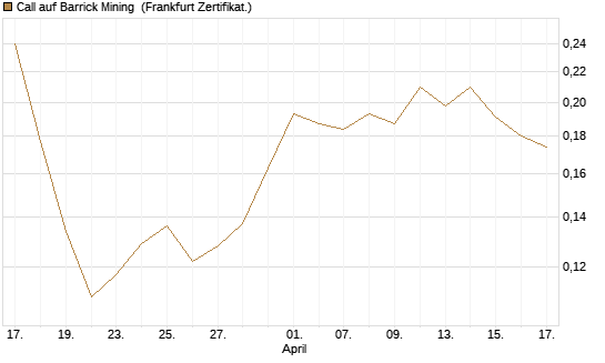 Call auf Barrick Mining [HSBC Trinkaus & Burkhardt GmbH] Chart