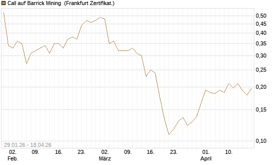 Call auf Barrick Mining [HSBC Trinkaus & Burkhardt GmbH] Chart