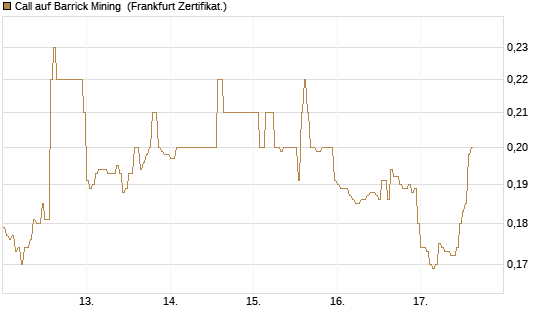 Call auf Barrick Mining [HSBC Trinkaus & Burkhardt GmbH] Chart