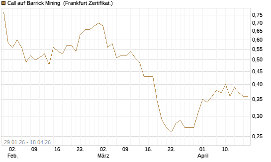 Call auf Barrick Mining [HSBC Trinkaus & Burkhardt GmbH] Chart