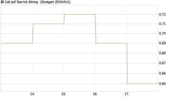 Call auf Barrick Mining [HSBC Trinkaus & Burkhardt GmbH] Chart