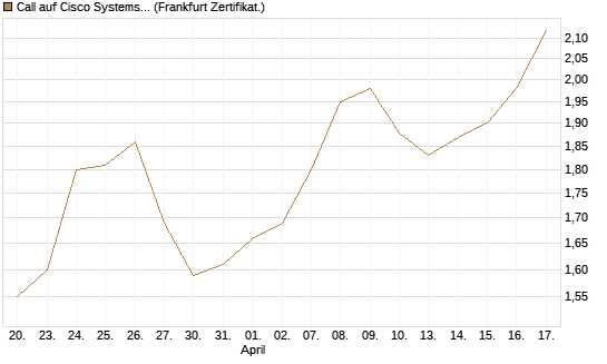 Call auf Cisco Systems [HSBC Trinkaus & Burkhardt GmbH] Chart