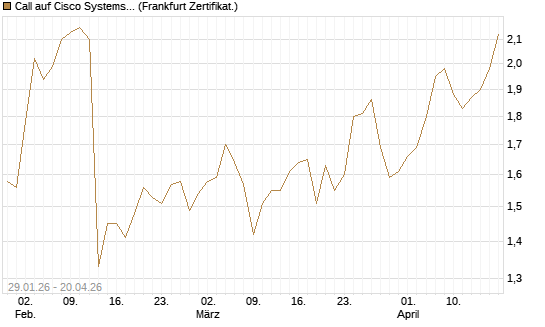Call auf Cisco Systems [HSBC Trinkaus & Burkhardt GmbH] Chart