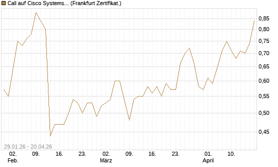 Call auf Cisco Systems [HSBC Trinkaus & Burkhardt GmbH] Chart