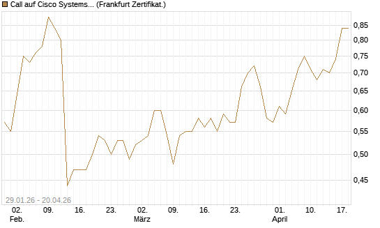 Call auf Cisco Systems [HSBC Trinkaus & Burkhardt GmbH] Chart