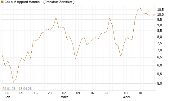 Call auf Applied Materials [HSBC Trinkaus & Burkhardt GmbH] Chart