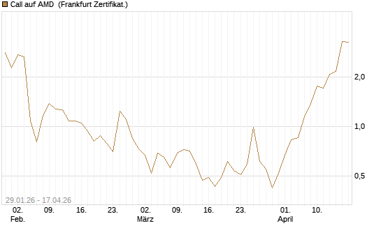 Call auf AMD [HSBC Trinkaus & Burkhardt GmbH] Chart