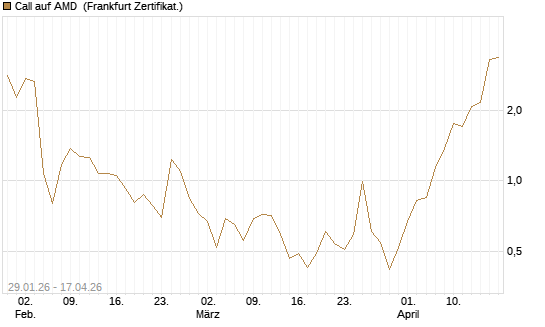 Call auf AMD [HSBC Trinkaus & Burkhardt GmbH] Chart