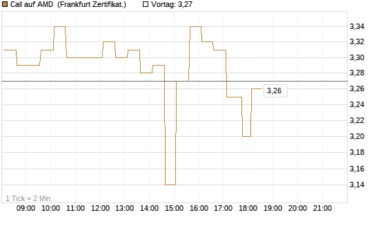 Call auf AMD [HSBC Trinkaus & Burkhardt GmbH] Chart